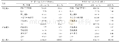 表2 规模场头均生猪养殖成本构成