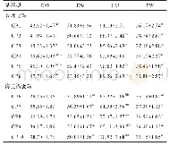 表6 FSHβ、ESRα、IGF-1、OVR聚合基因型与蛋品质的关联分析（最小二乘均值±标准误）