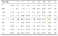 表6 重复抽样变异系数表