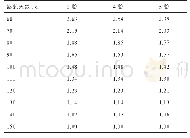 表3 哈萨克马3～5胎次相应泌乳天数的校正系数