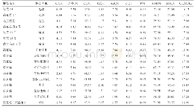 表2 莜麦秸秆的常规营养成分