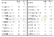 《表3 PAI-1蛋白氨基酸组成》