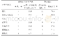 表1 22家蛋鸡场使用的消毒剂种类和频次