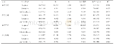 表4 不同羽色及性别乌蒙凤鸡育成期体重参数估计值和R2