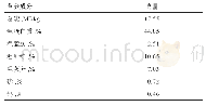 《表1 生物发酵饲料的营养成分（风干基础）》