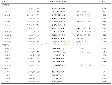 《表2 Gn RH不同基因型对鹅蛋品质性状的影响》