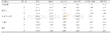 《表5 180日龄绍兴鸭蛋外观形状与蛋壳品质的相关性》