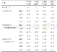 表3 北京、上海和广州消费者肉类产品收入弹性与价格弹性