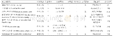 《表1 幼龄反刍动物常用的微生态制剂类型》