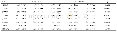 表2 焉耆马ACTN3基因多态位点的基因型及等位基因频率