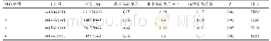 表2 显著关联的多态位点和性状