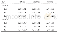 表4 植物乳杆菌LPZ对断奶仔猪血清抗体水平的影响