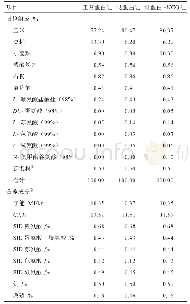 表1 试验日粮组成和营养成分