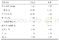 表1 羊草和代乳品的营养成分（干物质基础）