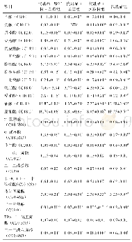 《表5 不同饲粮结构对奶公犊肌肉脂肪酸的影响（干物质基础）》