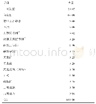 《表3 无氮日粮组成（风干基础）》