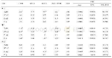 《表5 RSO对LPS刺激蛋鸡组织基因m RNA表达量的影响》