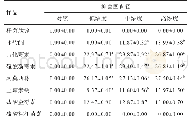 表1 不同抗生素对枯草芽孢杆菌抑制作用的测定结果