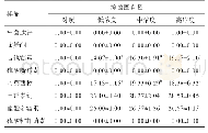 《表4 不同抗生素对粪肠球菌抑制作用的测定结果》