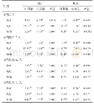 表4 发酵饲料对母猪乳汁和血清免疫球蛋白水平的影响mg/m L