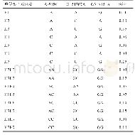 表4 PPP3CA基因单倍型与双倍型分析