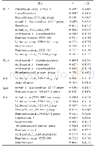 表7 不同时期肠道菌群与血清指标相关系数