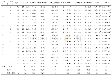表4 饲养密度对鸭舍不同位置肉鸭38日龄血清生化指标的影响