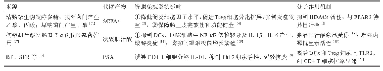 表1 肠道微生物产生的黏膜免疫调节代谢产物