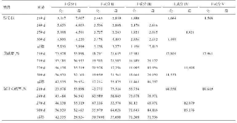 《表5 不同日龄阶段乌蒙凤鸡屠宰与体尺相关矩阵的特征根、贡献率和累计贡献率》