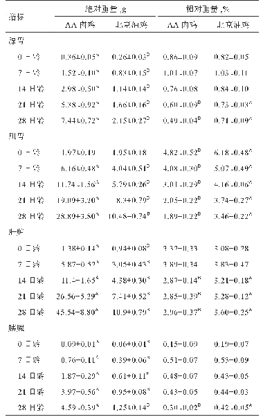 表3 不同日龄AA肉鸡和北京油鸡消化器官（除小肠外）的比较