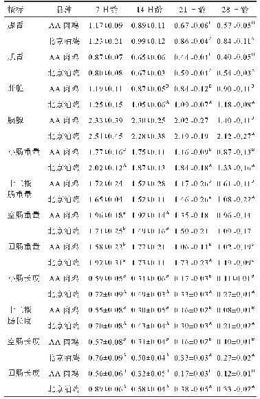 《表5 不同日龄AA肉鸡和北京油鸡消化器官异速生长的比较》