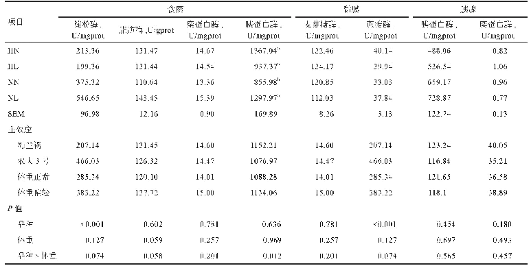 表3 不同体重农大3号和海兰褐蛋鸡空肠食糜和胰腺消化酶活性比较