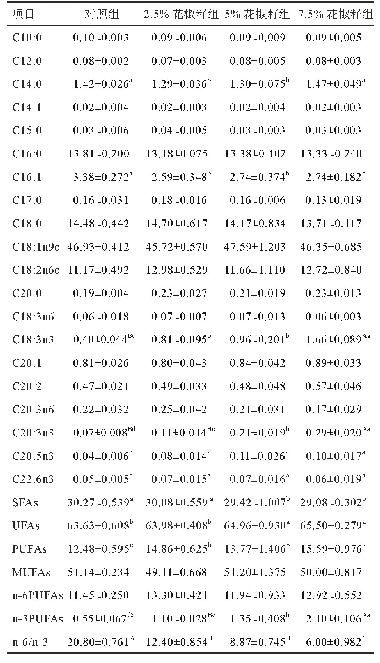 《表5 花椒籽对育肥猪背最长肌脂肪酸组成的影响》