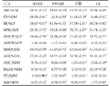 《表1 WCGF、FWCGF、苜蓿和CS的营养成分含量》