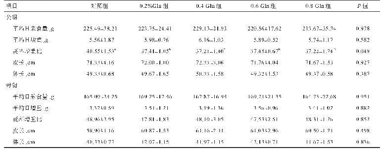 表2 Gln对公、母貂生长性能的影响