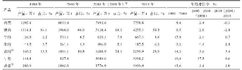 表1 中国畜产品不同阶段的生产情况