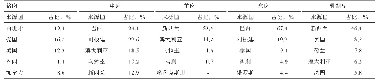 表2 2019年中国畜产品进口量来源构成