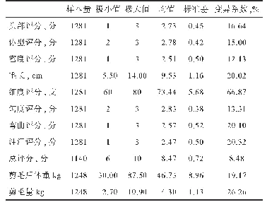 《表1 细毛羊表型记录描述性统计分析》