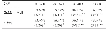 表1 经Gn RH药物处理后母驴在不同时间段的区间排卵率