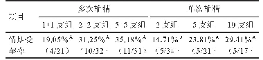 表2 输精方法和冻精细管使用支数对情期受孕率的影响