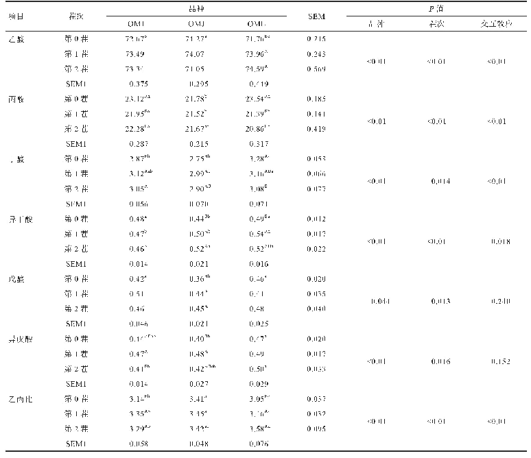 表6 不同稻秸平菇菌糠体外发酵VFA各组分比例（风干基础）