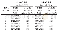 《表2 间接ELISA重复性试验 (n=6)》