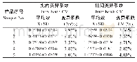 《表1 间接ELISA重复性试验 (n=5)》