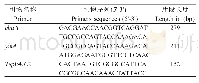 表1 E.coli系统进化分群的引物信息