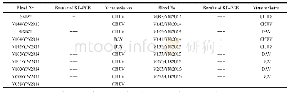 表2 血液样品RT-PCR检测结果与病毒分离结果的比较