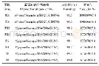 表1 与病毒株A/DK/GD/S1182/2015(H6N6）各基因节段最高同源性的BLAST分析