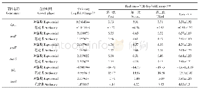 表1 差异表达基因的荧光定量PCR验证结果