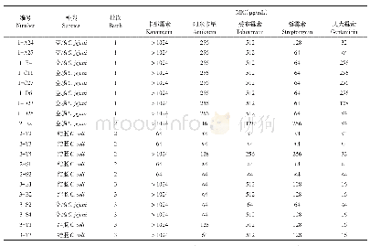 表1 20株aadE-sat4-aphA-3阳性弯曲菌对氨基糖苷类药物的MIC值