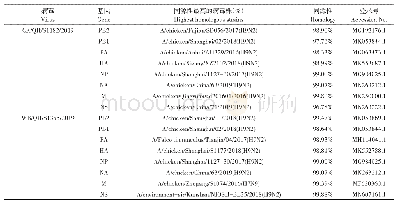 表1 H9N2亚型AIV各基因节段核苷酸同源性最高的病毒株
