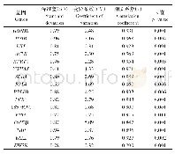 《表2 利用Best Keeper程序分析候选基因的稳定性》